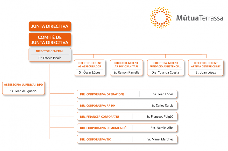 Board of Directors MútuaTerrassa